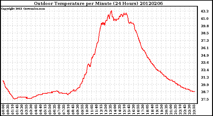 Milwaukee Weather Outdoor Temperature<br>per Minute<br>(24 Hours)