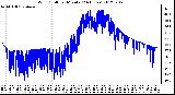 Milwaukee Weather Wind Chill<br>per Minute<br>(24 Hours)