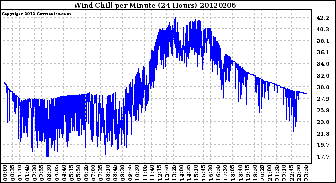 Milwaukee Weather Wind Chill<br>per Minute<br>(24 Hours)