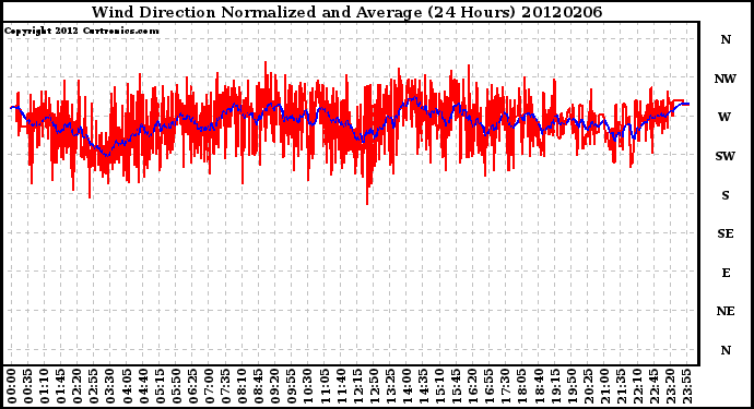 Milwaukee Weather Wind Direction<br>Normalized and Average<br>(24 Hours)