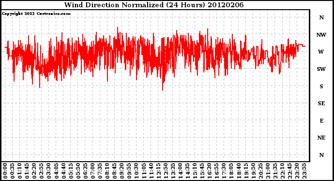 Milwaukee Weather Wind Direction<br>Normalized<br>(24 Hours)