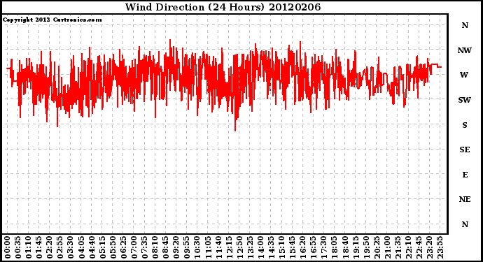 Milwaukee Weather Wind Direction<br>(24 Hours)