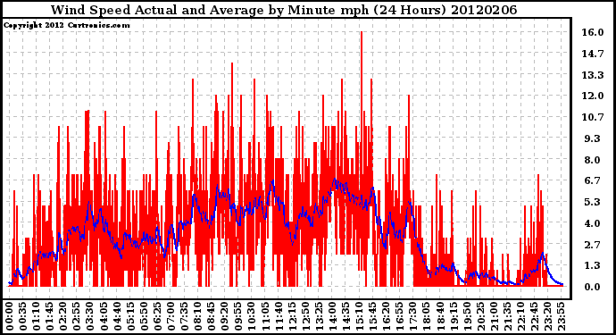 Milwaukee Weather Wind Speed<br>Actual and Average<br>by Minute mph<br>(24 Hours)