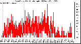 Milwaukee Weather Wind Speed<br>by Minute mph<br>(24 Hours)