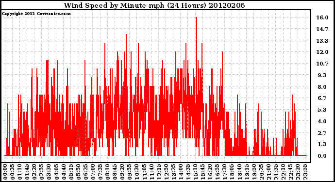 Milwaukee Weather Wind Speed<br>by Minute mph<br>(24 Hours)