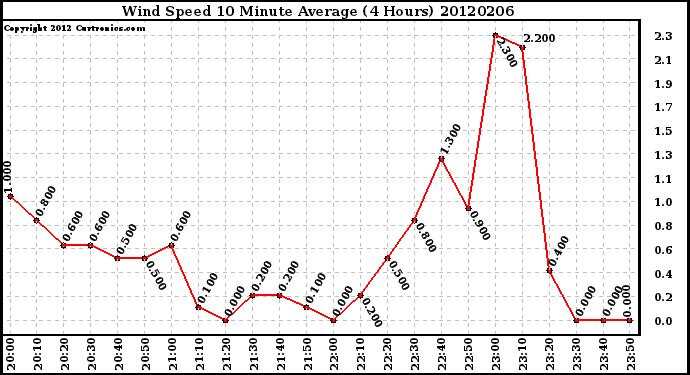 Milwaukee Weather Wind Speed<br>10 Minute Average<br>(4 Hours)