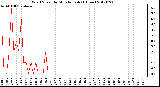 Milwaukee Weather Wind Speed<br>by Minute mph<br>(1 Hour)