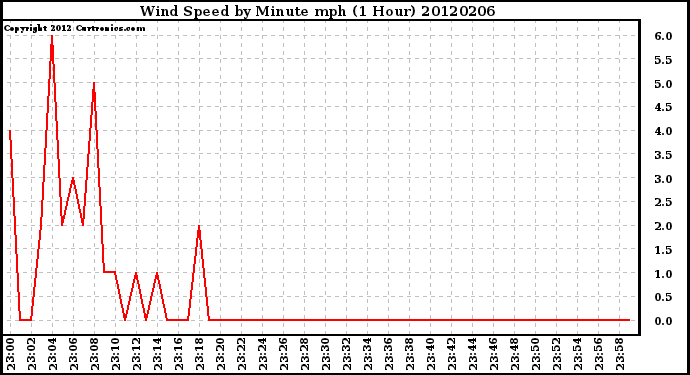 Milwaukee Weather Wind Speed<br>by Minute mph<br>(1 Hour)