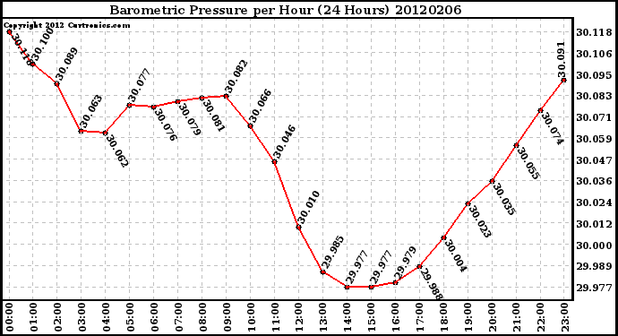 Milwaukee Weather Barometric Pressure<br>per Hour<br>(24 Hours)