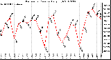 Milwaukee Weather Barometric Pressure<br>Daily High