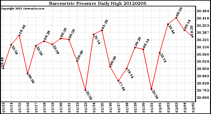 Milwaukee Weather Barometric Pressure<br>Daily High