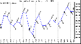 Milwaukee Weather Barometric Pressure<br>Daily Low