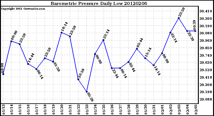 Milwaukee Weather Barometric Pressure<br>Daily Low