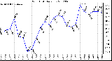 Milwaukee Weather Wind Chill<br>Daily Low