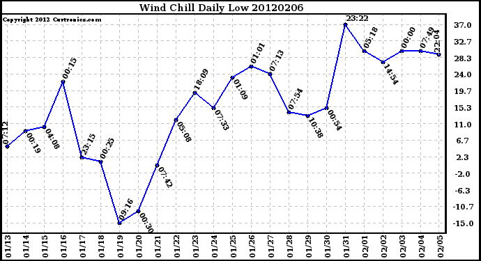 Milwaukee Weather Wind Chill<br>Daily Low