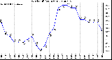 Milwaukee Weather Wind Chill<br>(24 Hours)