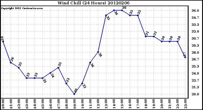 Milwaukee Weather Wind Chill<br>(24 Hours)