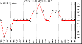 Milwaukee Weather Dew Point<br>(24 Hours)