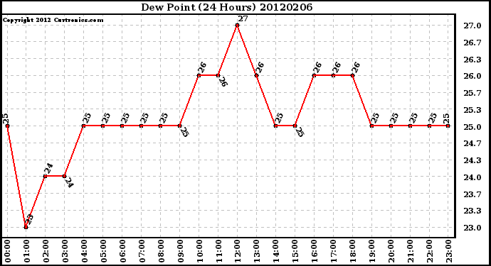 Milwaukee Weather Dew Point<br>(24 Hours)