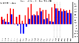 Milwaukee Weather Dew Point<br>Daily High/Low