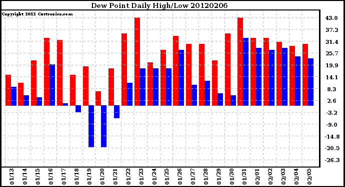 Milwaukee Weather Dew Point<br>Daily High/Low