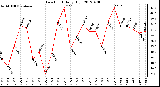 Milwaukee Weather Dew Point<br>Daily High