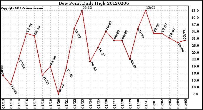 Milwaukee Weather Dew Point<br>Daily High