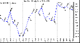 Milwaukee Weather Dew Point<br>Daily Low