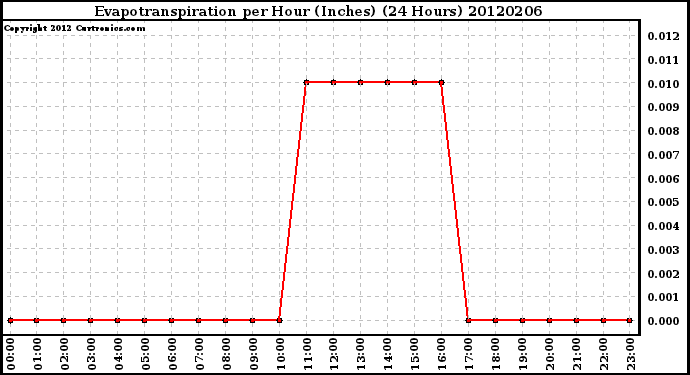 Milwaukee Weather Evapotranspiration<br>per Hour (Inches)<br>(24 Hours)