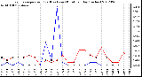 Milwaukee Weather Evapotranspiration<br>(Red) vs Rain (Blue)<br>per Day (Inches)