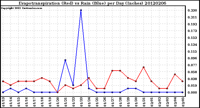 Milwaukee Weather Evapotranspiration<br>(Red) vs Rain (Blue)<br>per Day (Inches)