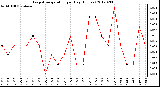 Milwaukee Weather Evapotranspiration<br>per Day (Inches)