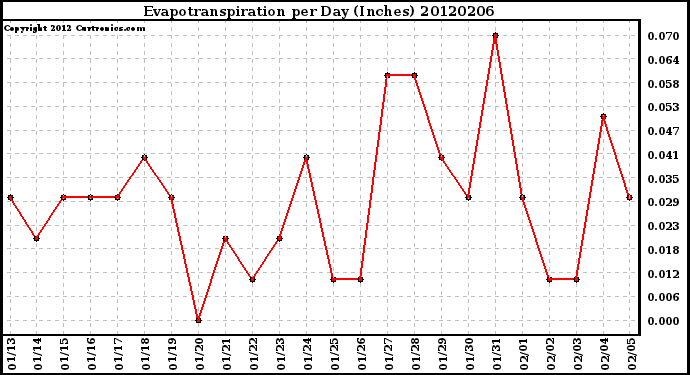 Milwaukee Weather Evapotranspiration<br>per Day (Inches)