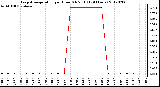 Milwaukee Weather Evapotranspiration<br>per Hour (Oz/sq ft)<br>(24 Hours)