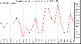 Milwaukee Weather Evapotranspiration<br>per Day (Oz/sq ft)