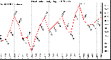 Milwaukee Weather Heat Index<br>Daily High