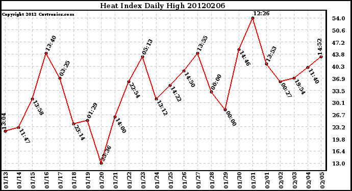 Milwaukee Weather Heat Index<br>Daily High