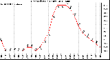 Milwaukee Weather Heat Index<br>(24 Hours)