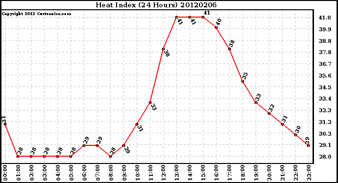 Milwaukee Weather Heat Index<br>(24 Hours)