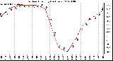 Milwaukee Weather Outdoor Humidity<br>(24 Hours)