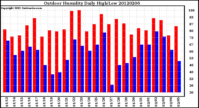 Milwaukee Weather Outdoor Humidity<br>Daily High/Low