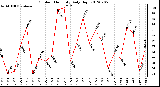 Milwaukee Weather Outdoor Humidity<br>Daily High