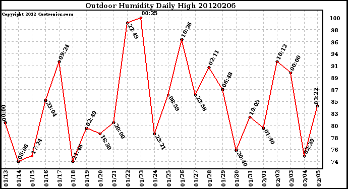 Milwaukee Weather Outdoor Humidity<br>Daily High