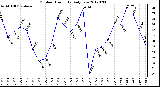 Milwaukee Weather Outdoor Humidity<br>Daily Low