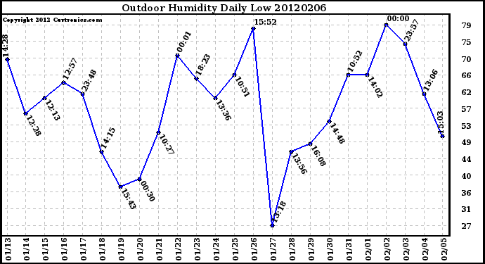 Milwaukee Weather Outdoor Humidity<br>Daily Low