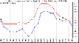 Milwaukee Weather Outdoor Temperature (Red)<br>vs Wind Chill (Blue)<br>(24 Hours)