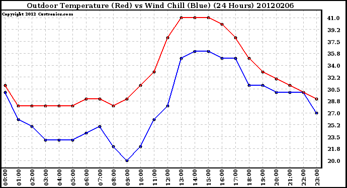 Milwaukee Weather Outdoor Temperature (Red)<br>vs Wind Chill (Blue)<br>(24 Hours)