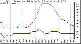 Milwaukee Weather Outdoor Temperature (Red)<br>vs Dew Point (Blue)<br>(24 Hours)