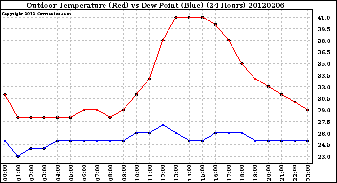 Milwaukee Weather Outdoor Temperature (Red)<br>vs Dew Point (Blue)<br>(24 Hours)