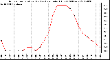 Milwaukee Weather Outdoor Temperature (Red)<br>vs Heat Index (Blue)<br>(24 Hours)